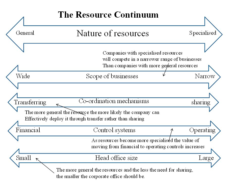 the resource continuum diagram